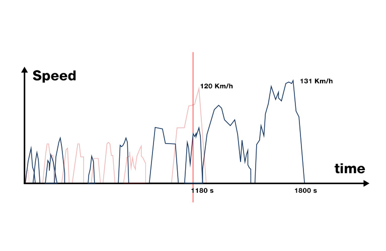 WLTP new tests for fuel consumption and CO2 emissions Abarth
